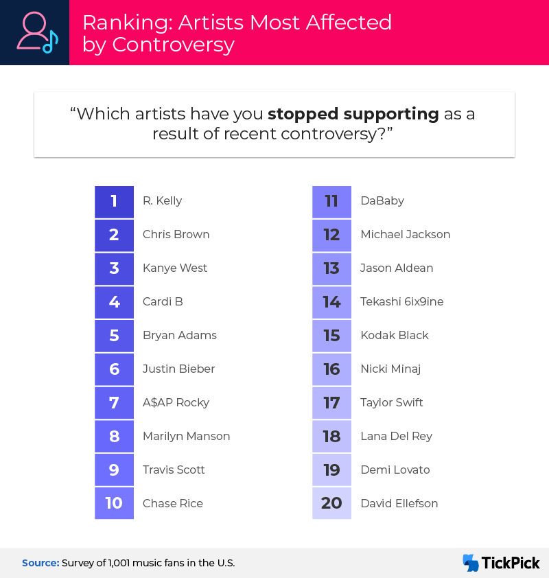 Ranking: Artists most affected by controversy 